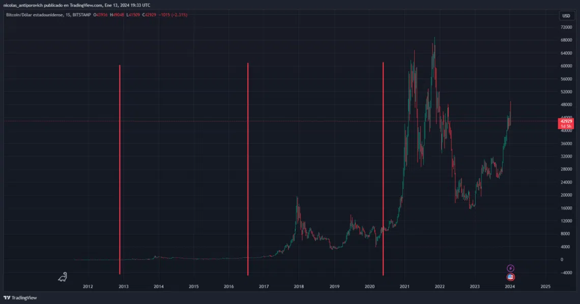  "Gráfico histórico del precio de bitcoin. Puede verse que los ciclos alcistas se han dado unos seis meses después de los halvings".